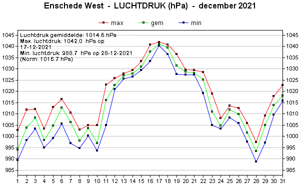 Luchtdruk